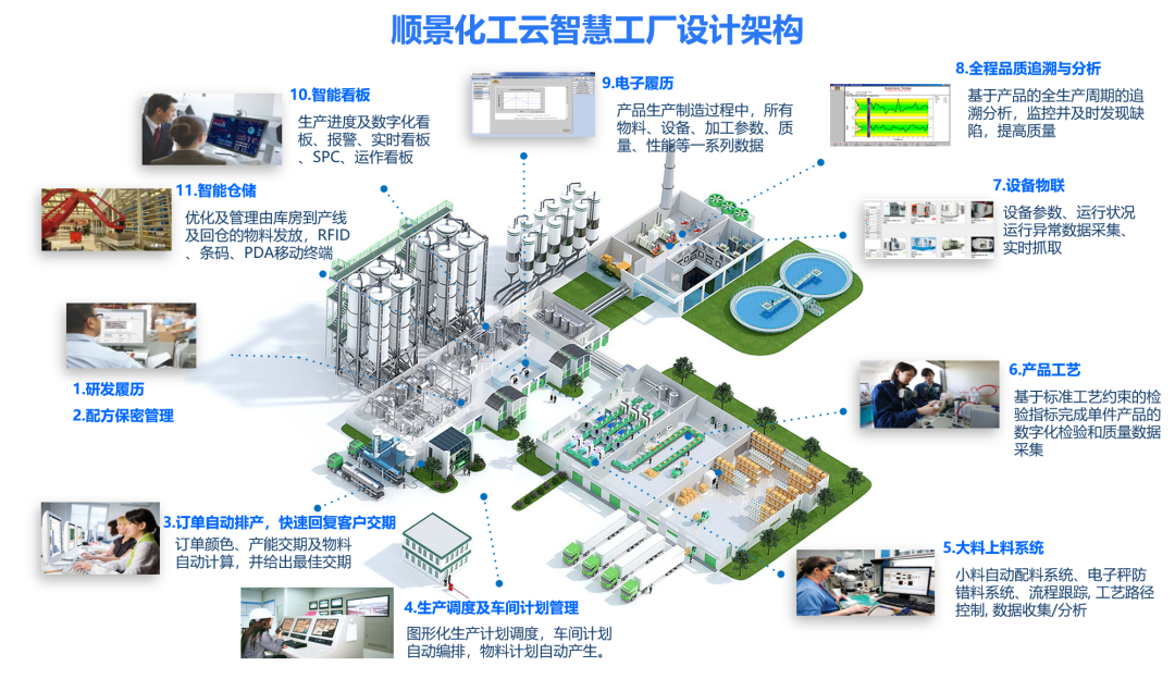 米兰官方端网站登录入口-米兰milan(中国)化工云智慧工厂设计架构